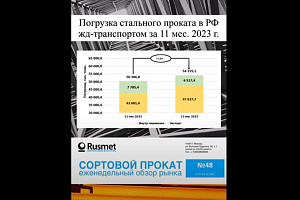 За 11 мес. 2023 выросли поставки металлопроката на внутренний рынок РФ и сократился экспорт